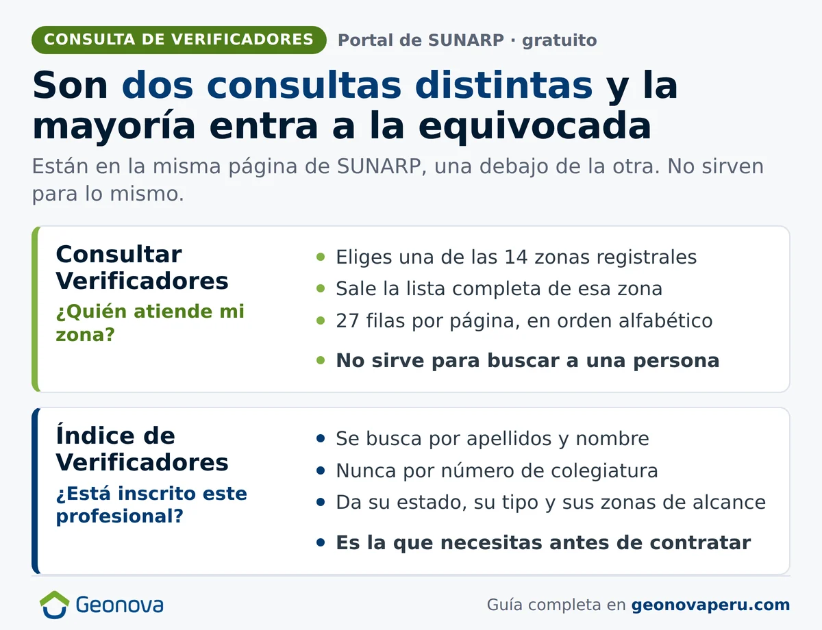 Las dos consultas de verificadores de SUNARP comparadas: Consultar Verificadores por zona registral e Índice de Verificadores por nombre