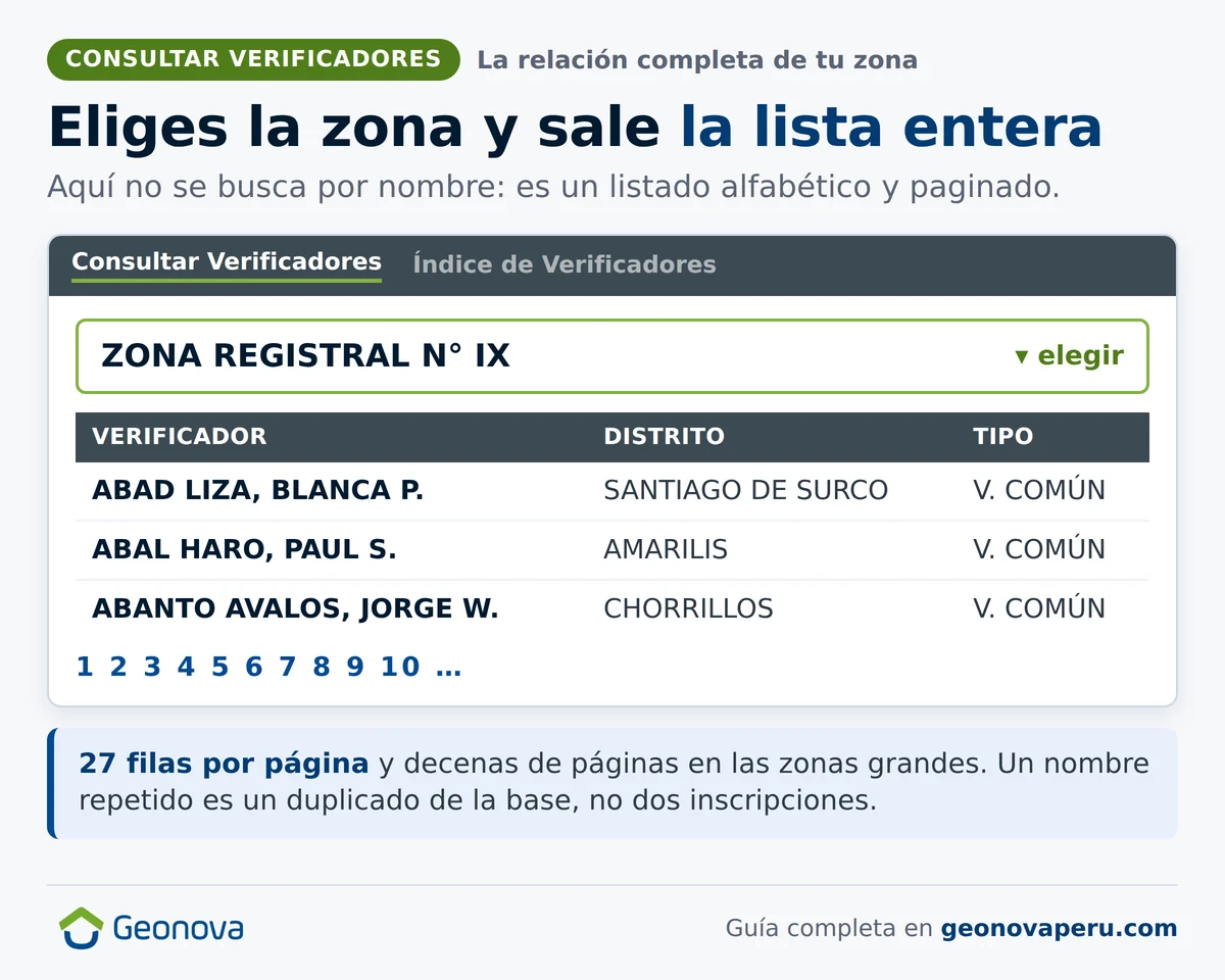 Listado de verificadores por zona registral en SUNARP: desplegable de zona, columnas verificador, distrito y tipo, y paginación de 27 filas