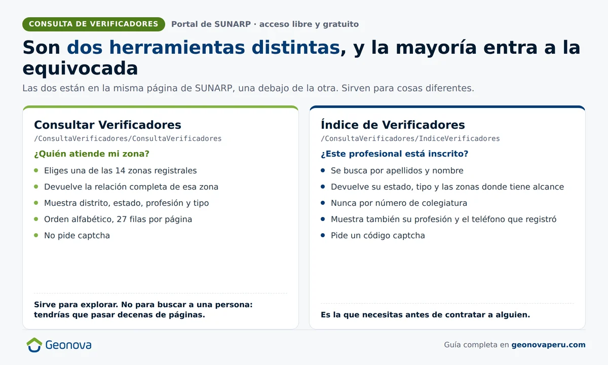 Las dos herramientas de consulta de verificadores de SUNARP: relación por zona registral e Índice Nacional de Verificadores