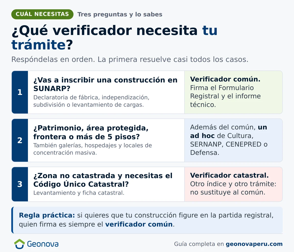 Tres preguntas para saber qué verificador de SUNARP necesita cada trámite: común, ad hoc o catastral
