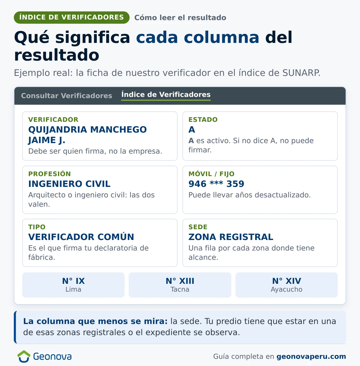 Cómo leer el resultado del Índice de Verificadores de SUNARP: verificador, estado, profesión, móvil, tipo y sede o zona registral