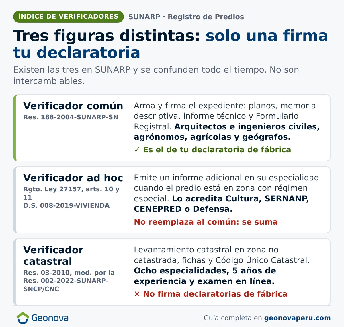Verificador común, ad hoc y catastral de SUNARP comparados: norma que los regula, qué hace cada uno y quién puede serlo