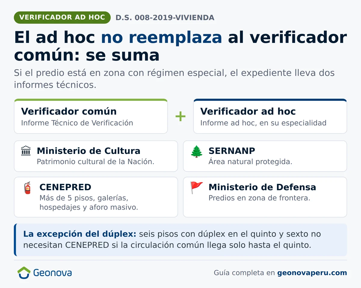 Cuándo se suma un verificador ad hoc al común y qué entidades lo acreditan: Cultura, SERNANP, CENEPRED y Defensa, según el D.S. 008-2019-VIVIENDA